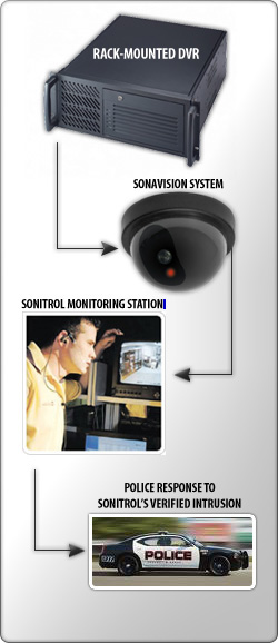 central station monitoring security cameras